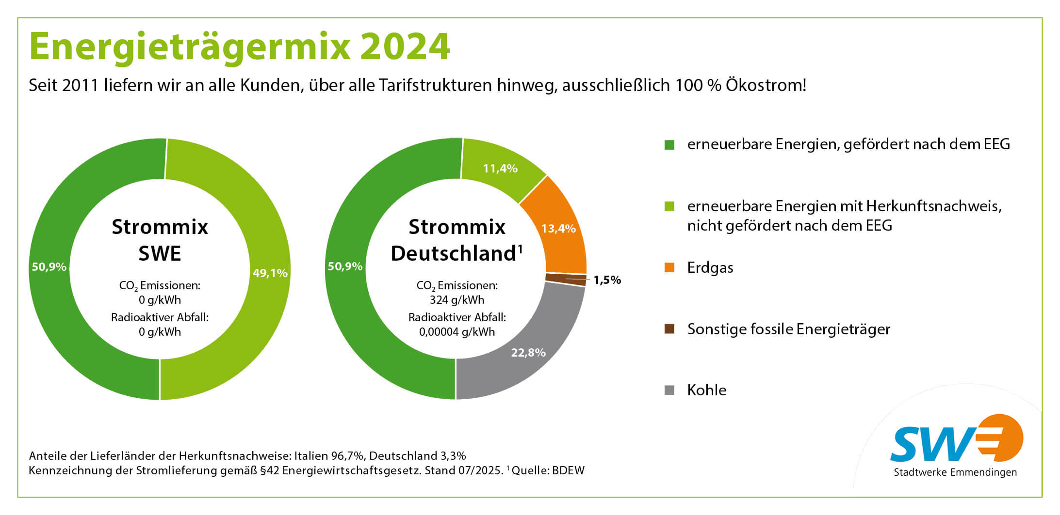 Herfkunft Strom Energietraegermix2024