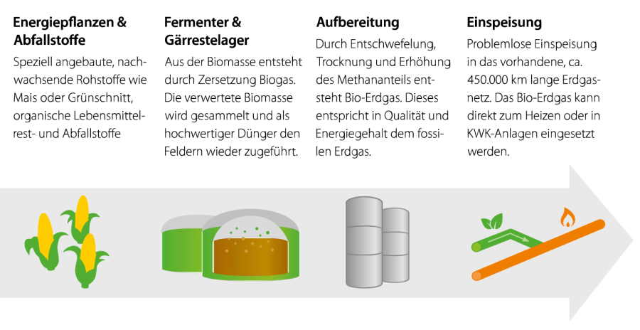 herstellung_von_biogas