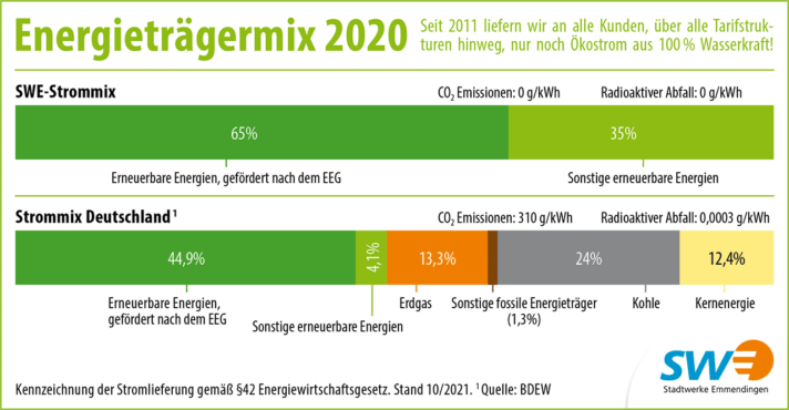 Grafik zur Kennzeichnung der Stromlieferung gemäß §42 Energiewirtschaftsgesetz. Stand 10/2020.