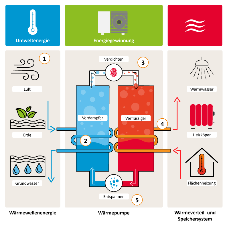 Funktionsweise einer Wärmepumpe